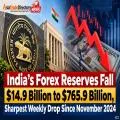 India’s Forex Reserves Fall $14.9 Billion to $765.9 Billion, Sharpest Weekly Drop Since November 2024